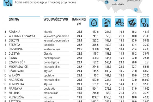 gminy ranking wsie