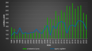 Wykres z liczbą zgonów i urodzeń żywych w czasie